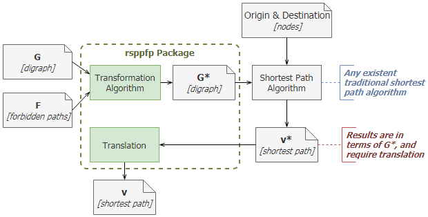 Figure 1. Flow diagram showcasing an SPPFP solving process, and highlighting rsppfp package's contribution.